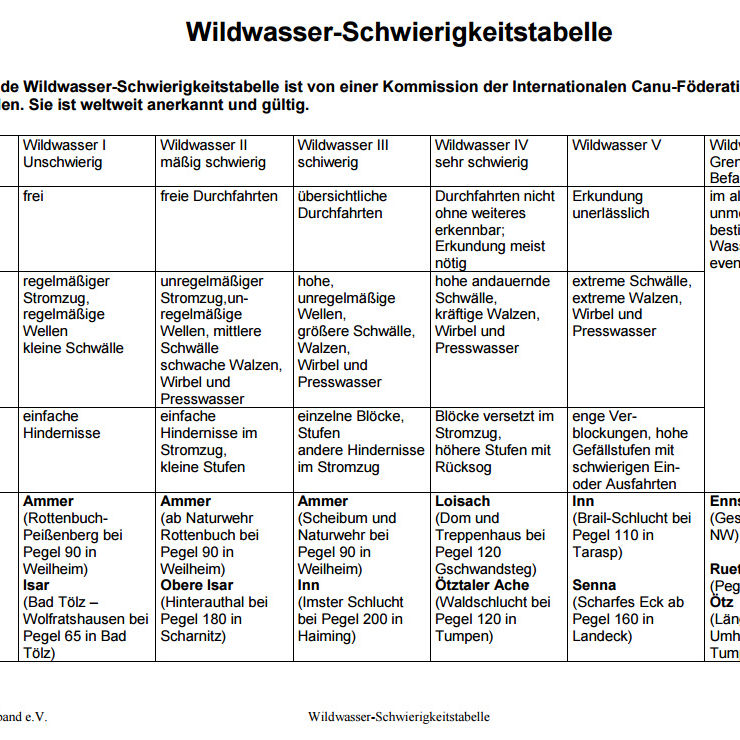 ww schwierigkeitstabelle